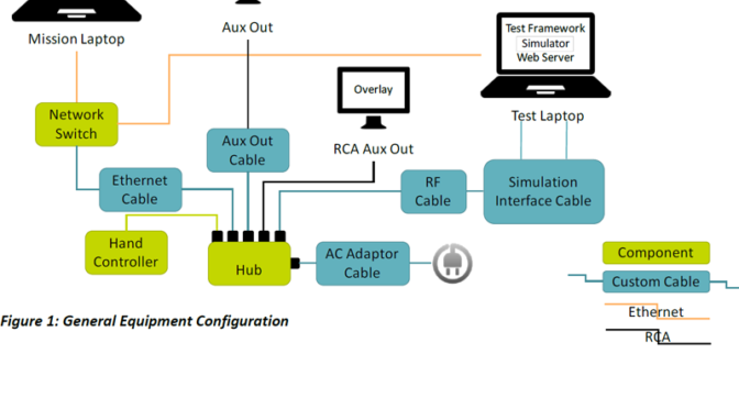 Port RTOS-Based Application and Peripherals for Updated GCS