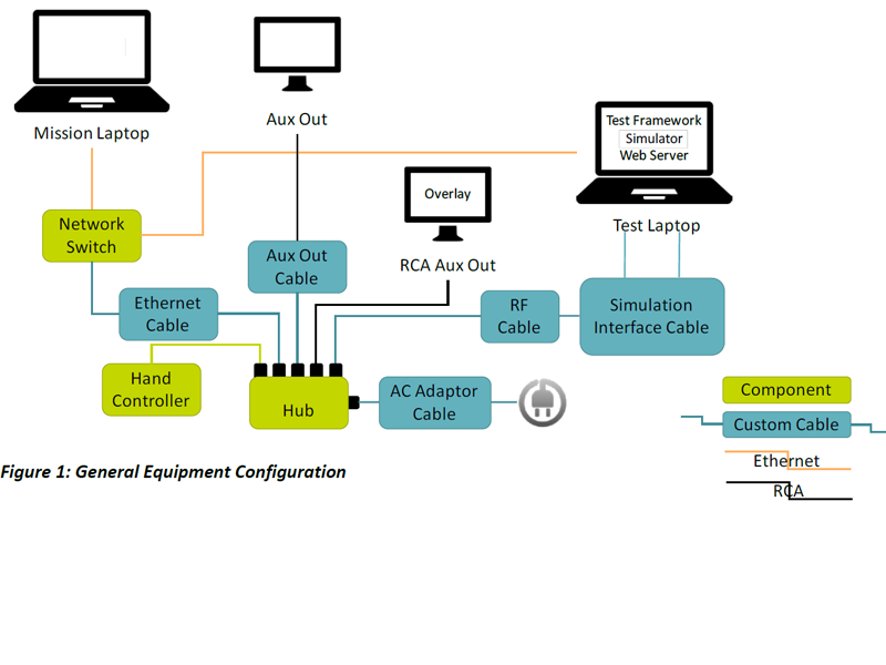 Port RTOS-Based Application and Peripherals for Updated GCS